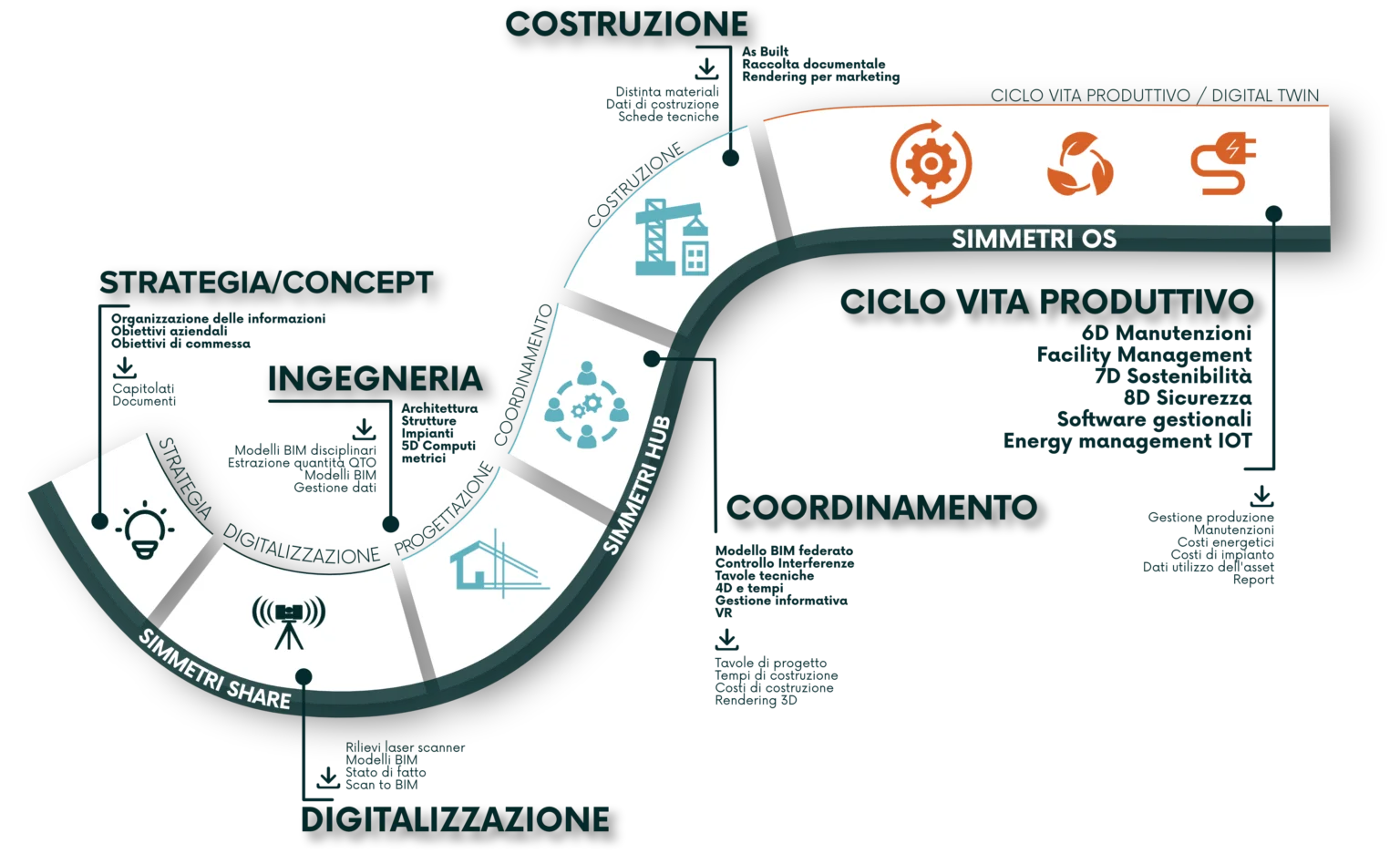 Schema della S di Simmetri con le fasi del ciclo di vita e i moduli SHARE, HUB e OS