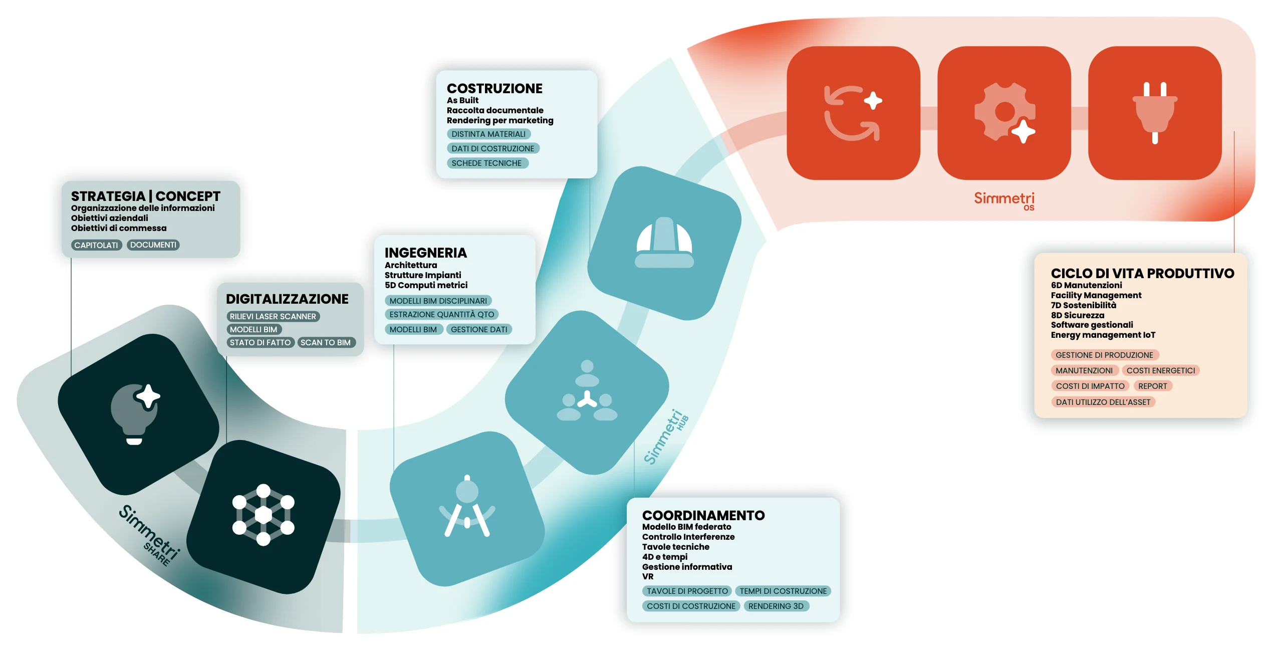 La S di Simmetri: strategia, digitalizzazione, ingegneria, coordinamento, costruzione e ciclo di vita produttivo con i moduli SHARE, HUB e OS