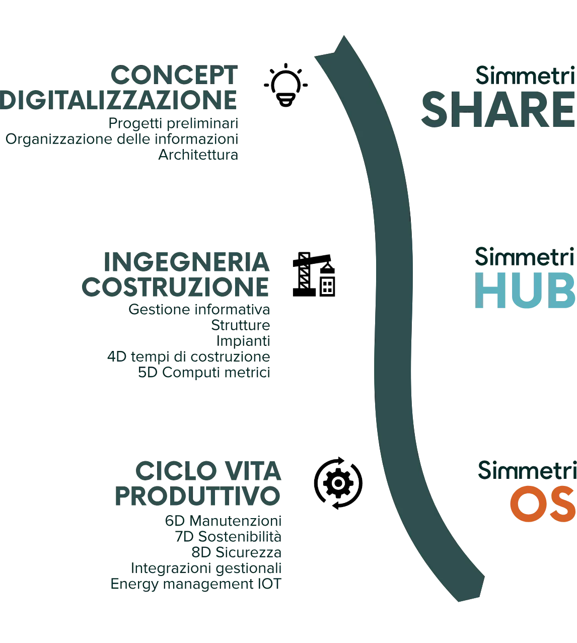 La S di Simmetri: concept e digitalizzazione con Simmetri SHARE, ingegneria e costruzione con Simmetri HUB, ciclo vita produttivo con Simmetri OS